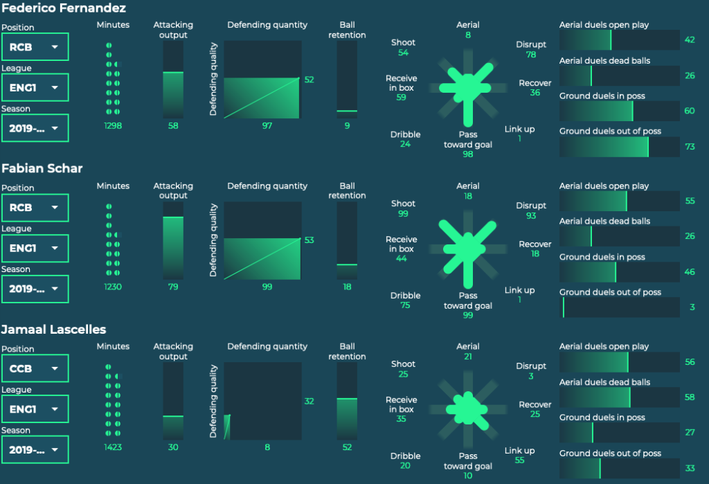 newcastle united defender stats